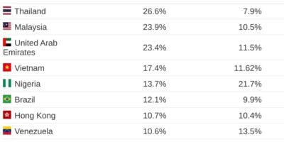 Australia ranks only 16th out of 20 countries for NFT ownership